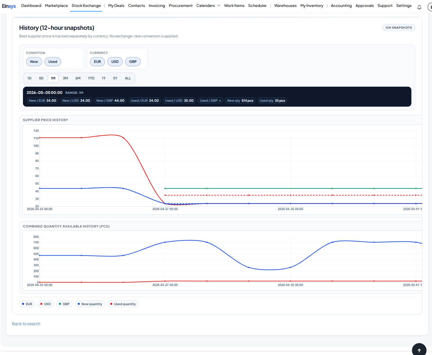 Price and quantity history view used for market intelligence.
